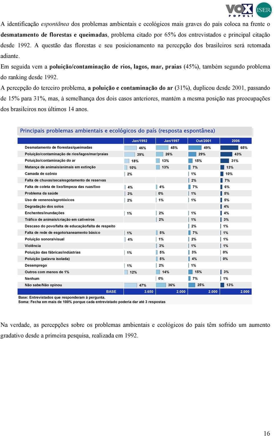 Em seguida vem a poluição/contaminação de rios, lagos, mar, praias (4), também segundo problema do ranking desde 1992.