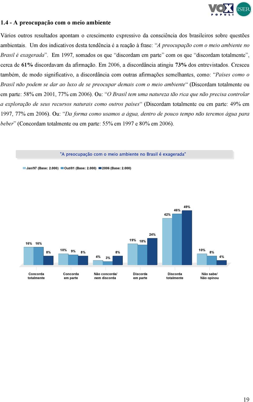 Em 1997, somados os que discordam em parte com os que discordam totalmente, cerca de 6 discordavam da afirmação. Em 2006, a discordância atingiu 7 dos entrevistados.