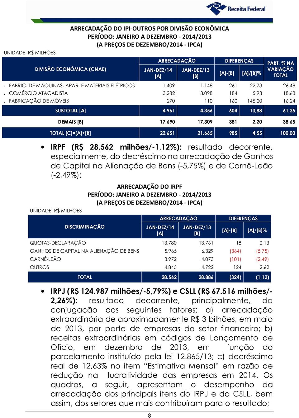 309 381 2,20 38,65 TOTAL [C]=+ 22.651 21.665 985 4,55 100,00 IRPF (R$ 28.