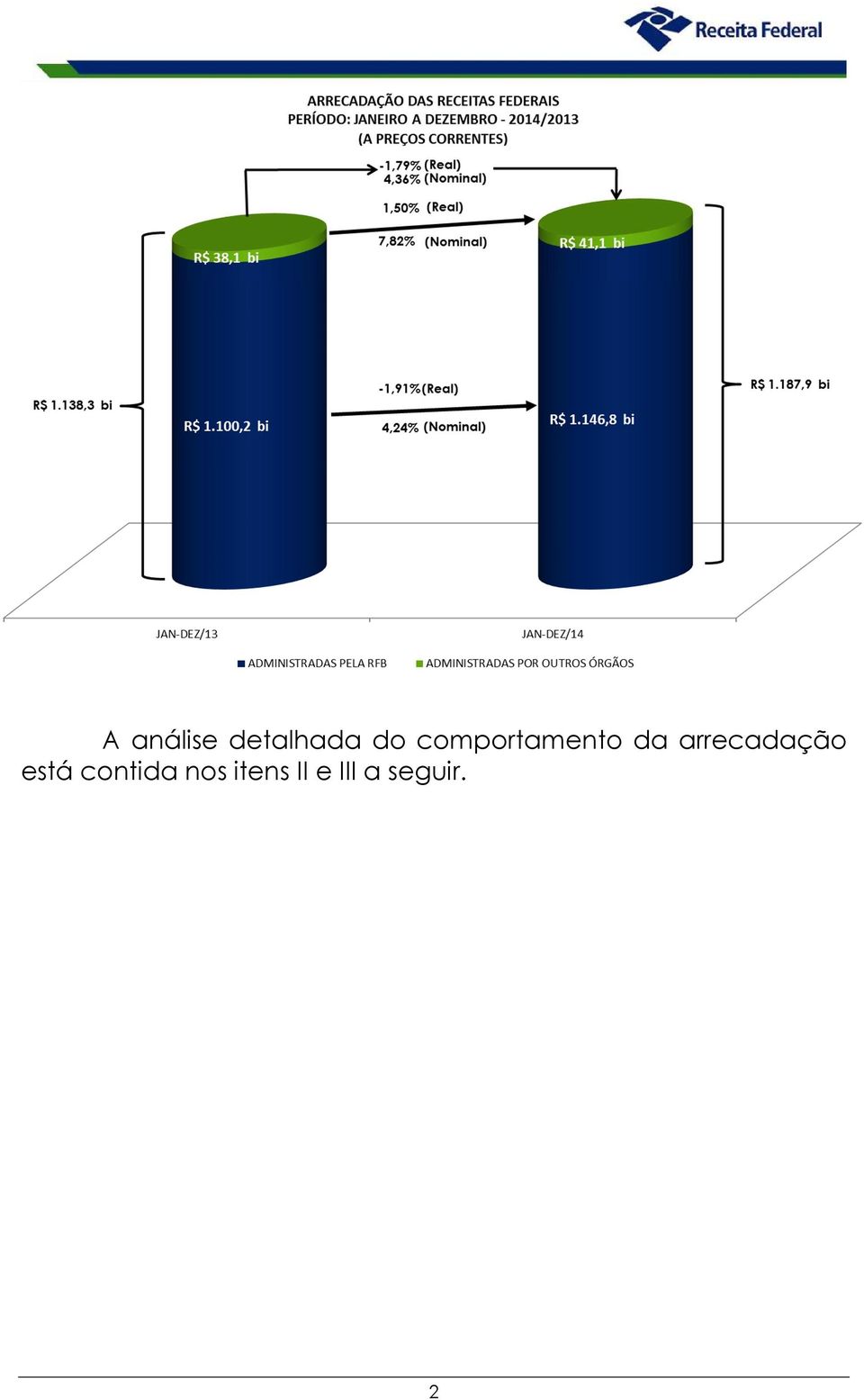 arrecadação está