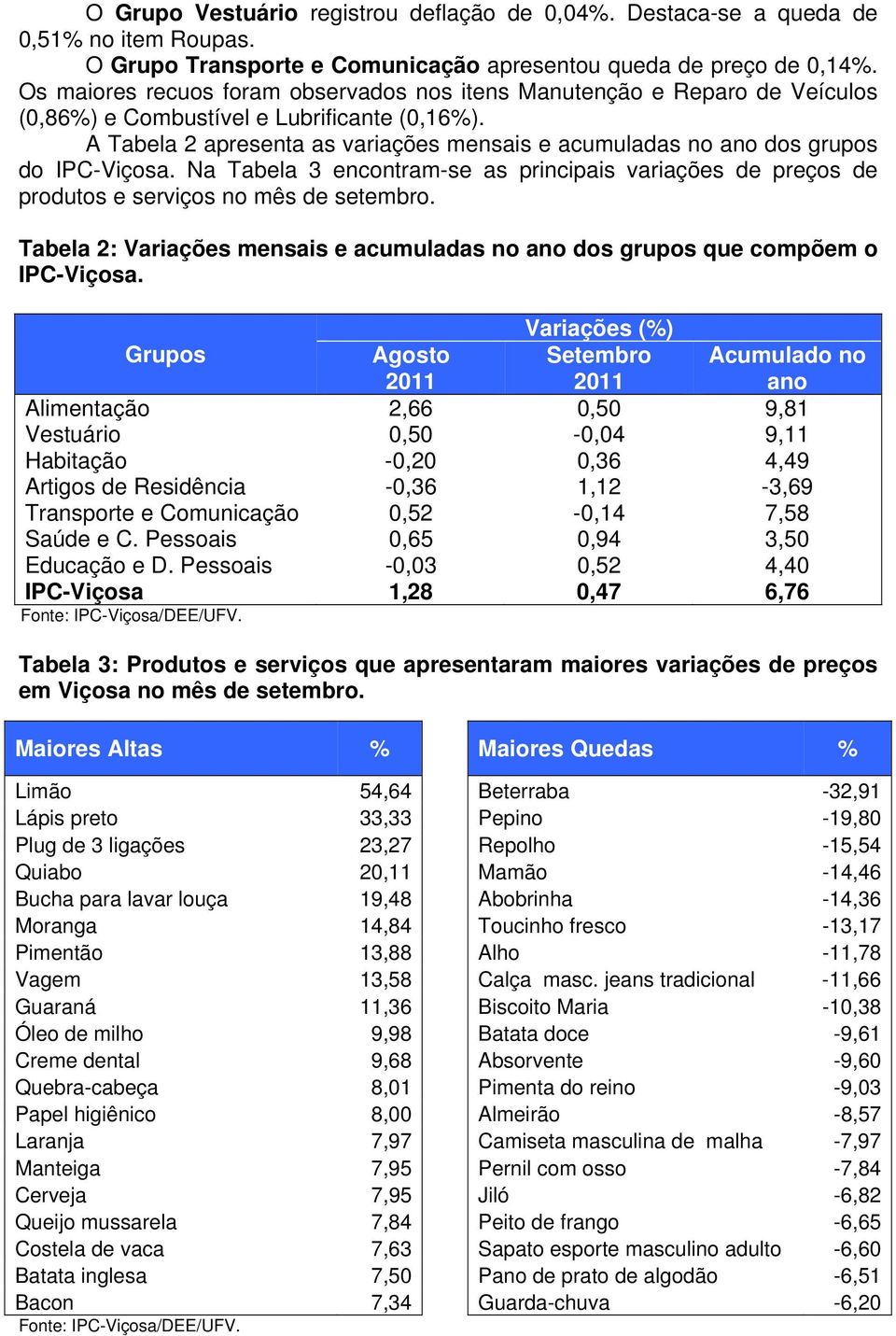 A Tabela 2 apresenta as variações mensais e acumuladas no ano dos grupos do IPC-Viçosa. Na Tabela 3 encontram-se as principais variações de preços de produtos e serviços no mês de setembro.