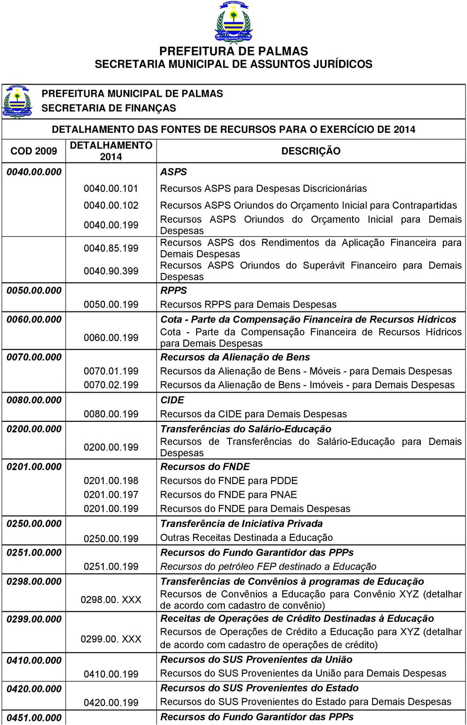 199 Recursos ASPS dos Rendimentos da Aplicação Financeira para Demais Despesas 0040.90.399 Recursos ASPS Oriundos do Superávit Financeiro para Demais Despesas 0050.00.000 RPPS 0050.00.199 Recursos RPPS para Demais Despesas 0060.