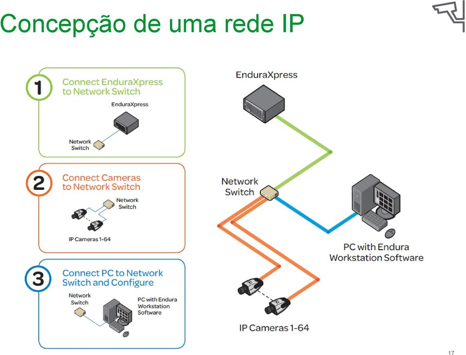 rede IP