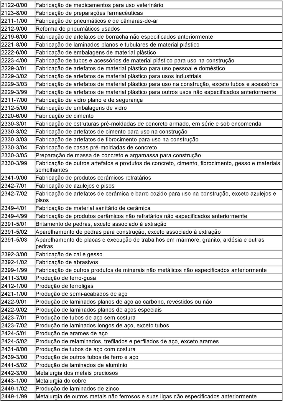 material plástico 2223-4/00 Fabricação de tubos e acessórios de material plástico para uso na construção 2229-3/01 Fabricação de artefatos de material plástico para uso pessoal e doméstico 2229-3/02