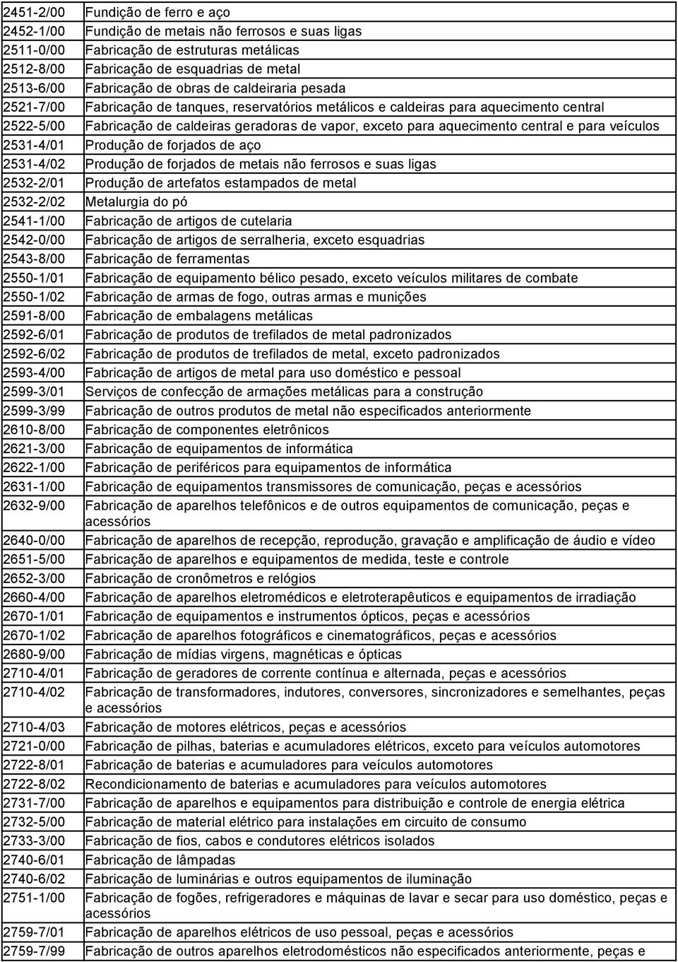 aquecimento central e para veículos 2531-4/01 Produção de forjados de aço 2531-4/02 Produção de forjados de metais não ferrosos e suas ligas 2532-2/01 Produção de artefatos estampados de metal