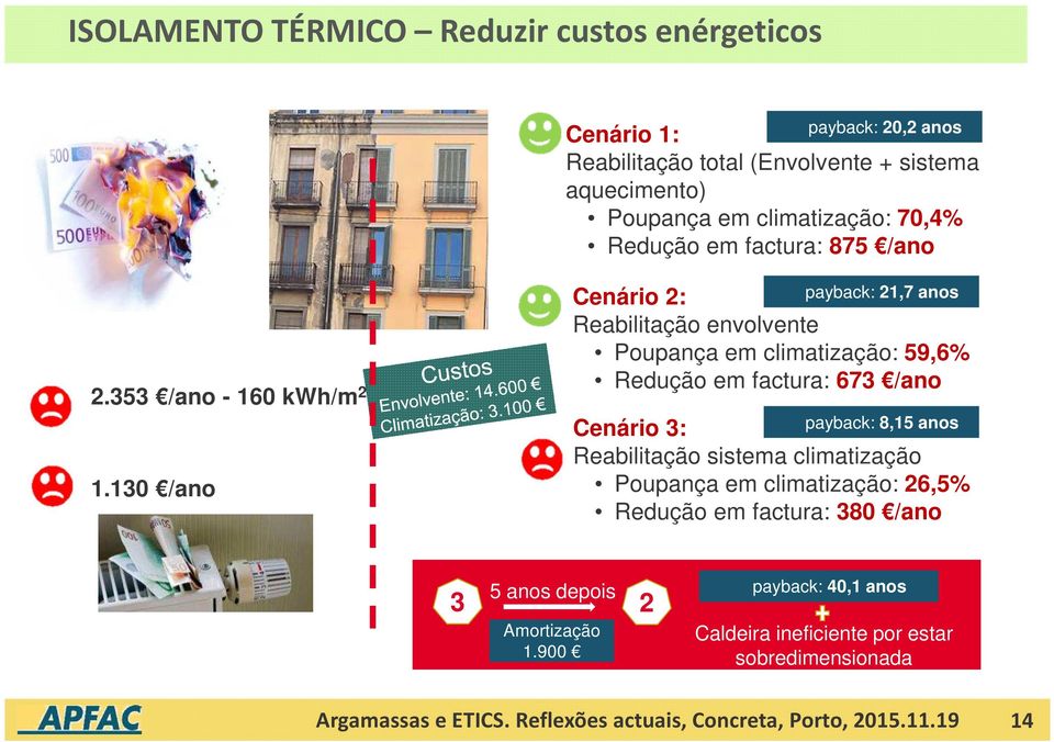 130 /ano Cenário 2: payback: 21,7 anos Reabilitação envolvente Poupança em climatização: 59,6% Redução em factura: 673 /ano payback: 8,15 anos Cenário 3: