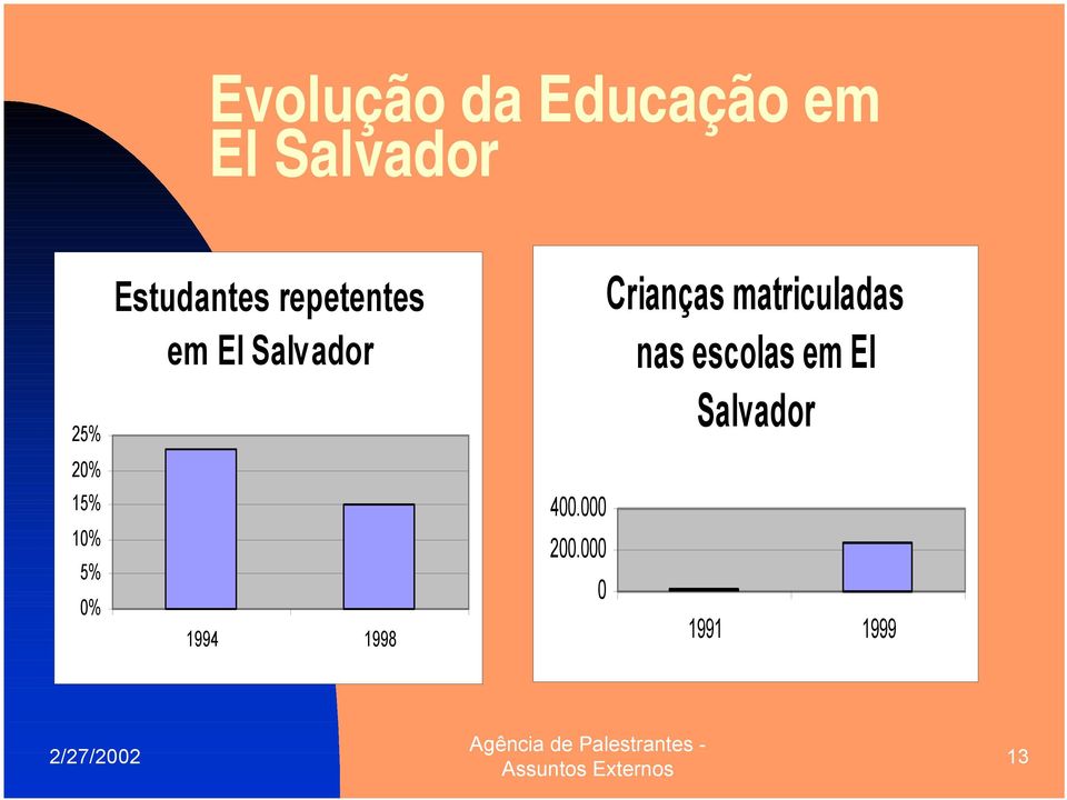 Salvador 1994 1998 400.000 200.