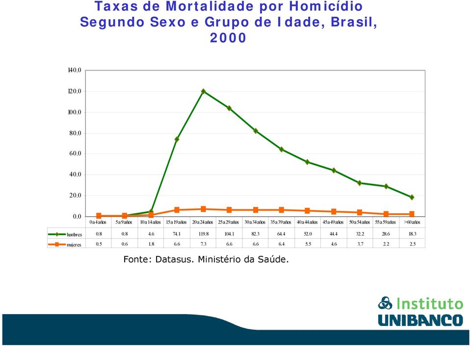 0 0 a 4 años 5 a 9 años 10 a 14 años 15 a 19 años 20 a 24 años 25 a 29 años 30 a 34 años 35 a 39 años 40 a 44