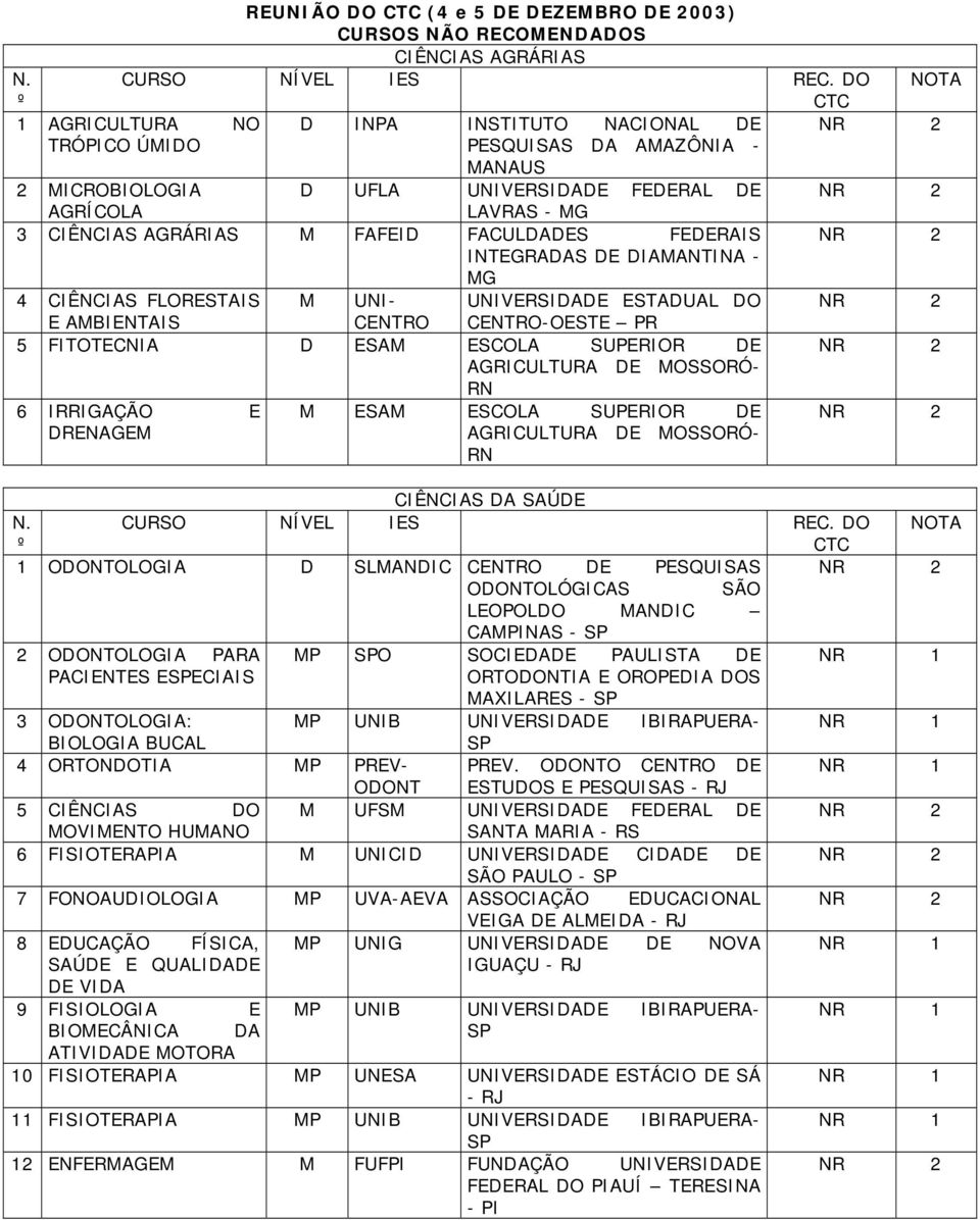 FACULDADES FEDERAIS INTEGRADAS DE DIAMANTINA - MG 4 CIÊNCIAS FLORESTAIS E AMBIENTAIS M UNI- CENTRO UNIVERSIDADE ESTADUAL DO CENTRO-OESTE PR 5 FITOTECNIA D ESAM ESCOLA SUPERIOR DE AGRICULTURA DE