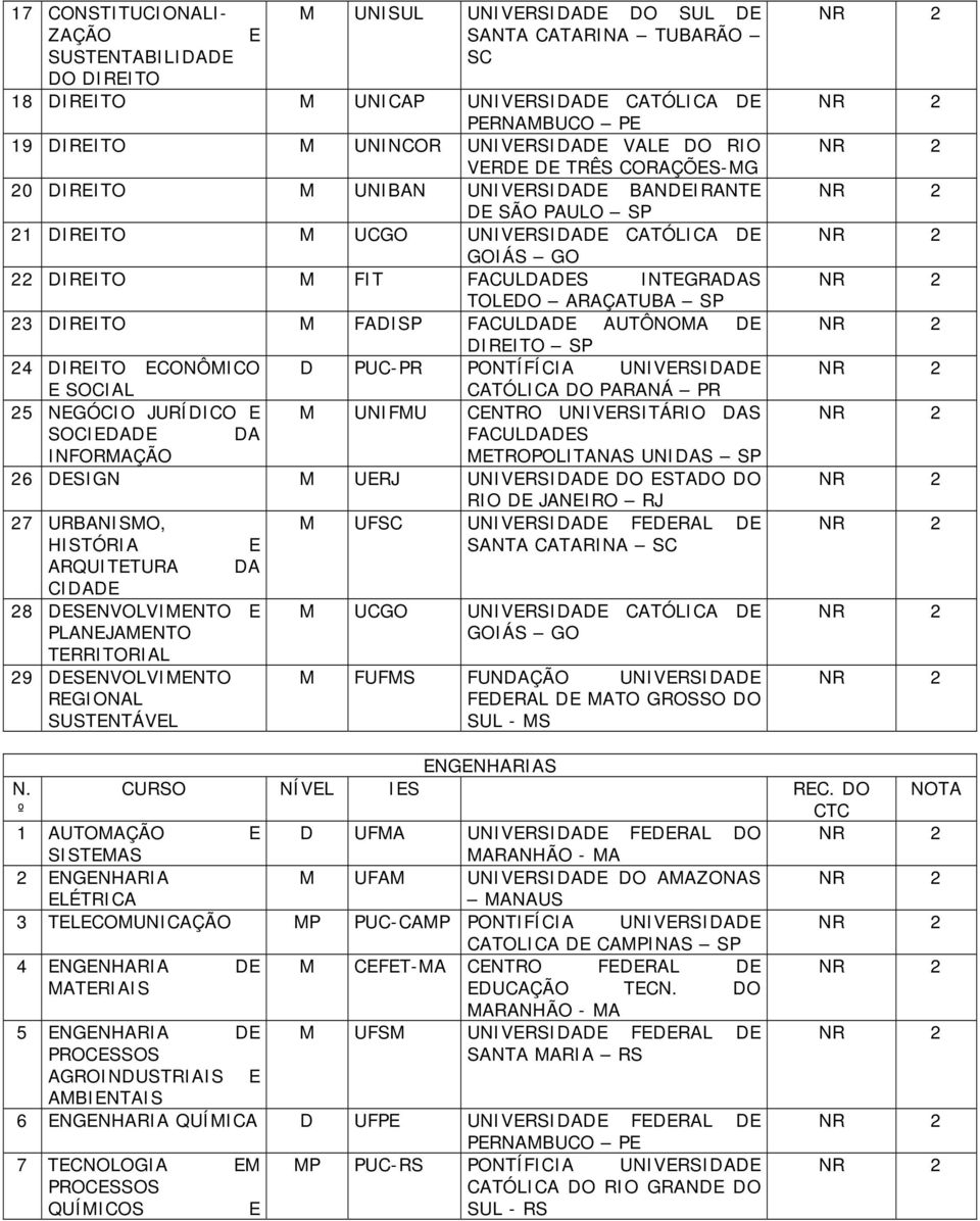 INTEGRADAS TOLEDO ARAÇATUBA SP 23 DIREITO M FADISP FACULDADE AUTÔNOMA DE DIREITO SP 24 DIREITO ECONÔMICO D PUC-PR PONTÍFÍCIA UNIVERSIDADE E SOCIAL CATÓLICA DO PARANÁ PR 25 NEGÓCIO JURÍDICO E M UNIFMU