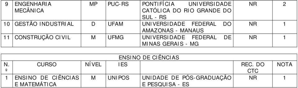 M UFMG UNIVERSIDADE FEDERAL DE MINAS GERAIS - MG N. ENSINO DE CIÊNCIAS CURSO NÍVEL IES REC.