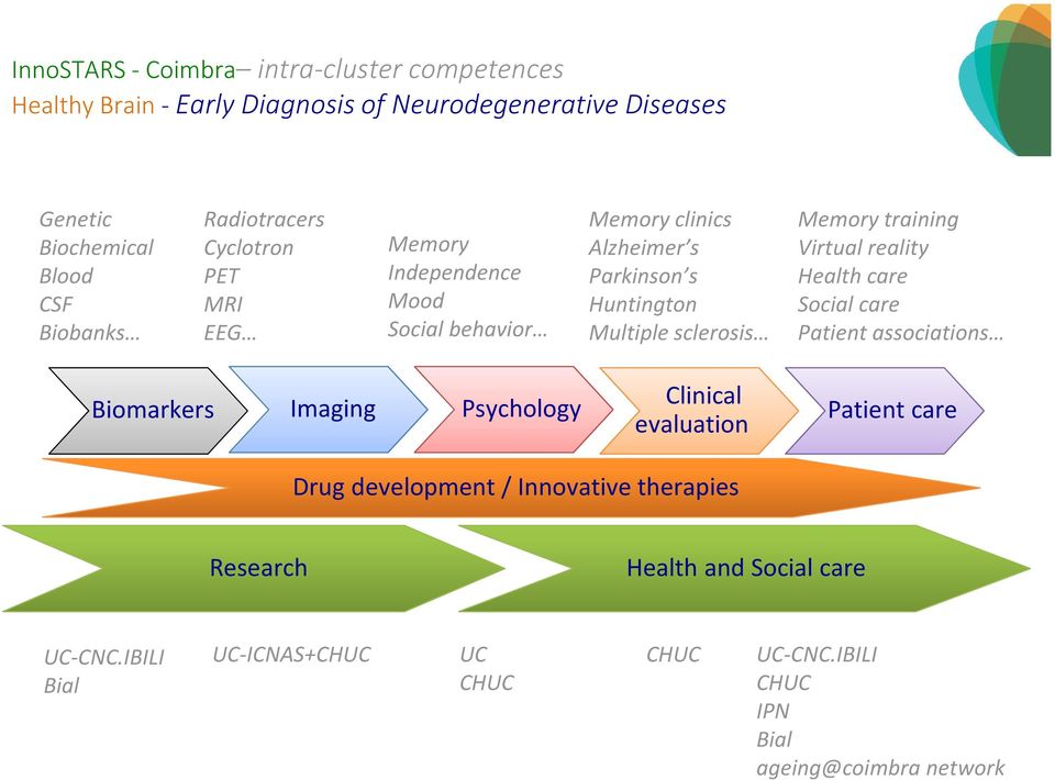 Memory training Virtual reality Health care Social care Patient associations Biomarkers Imaging Psychology Clinical evaluation Patient care Drug