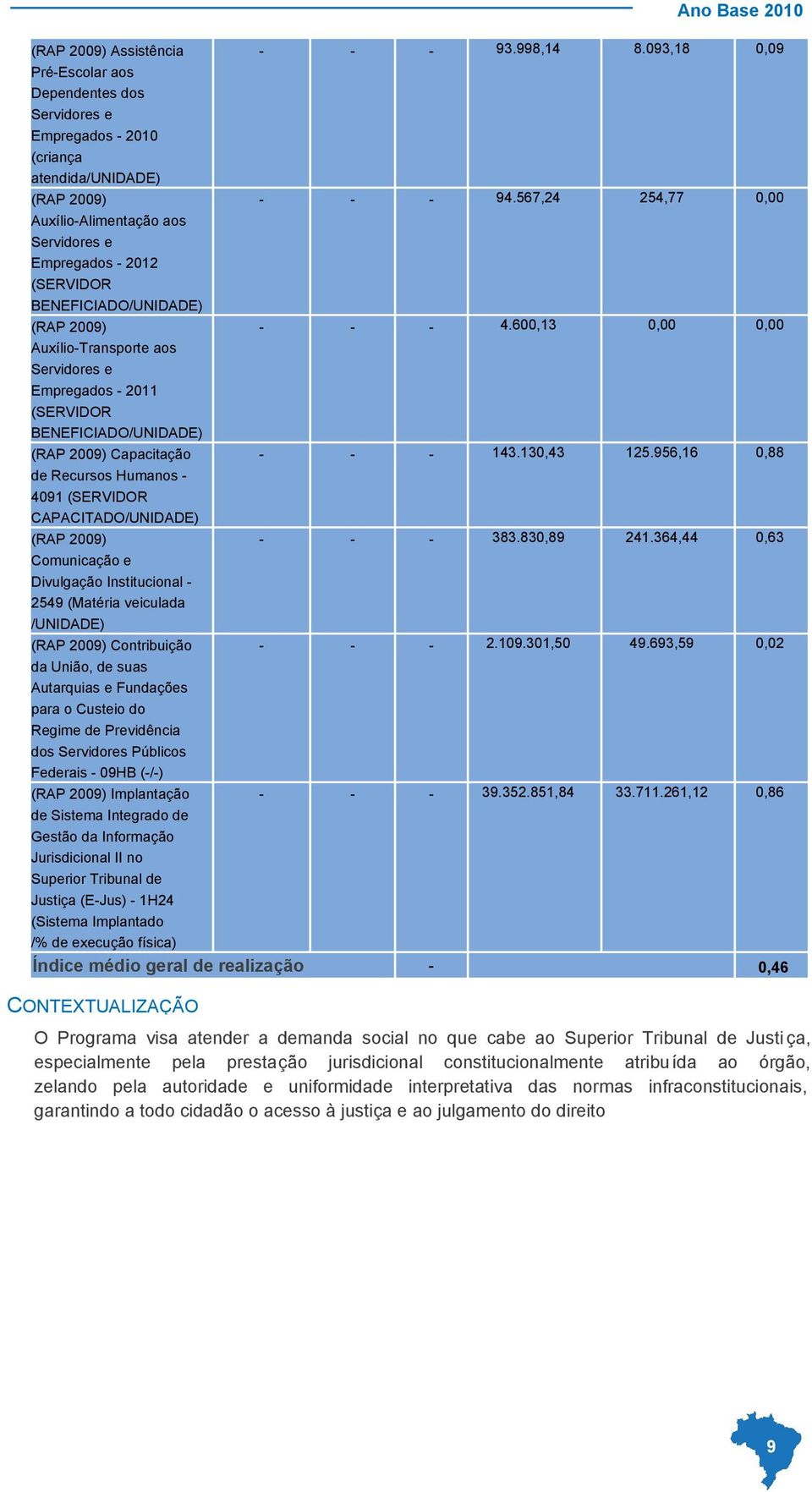 600,13 0,00 0,00 Auxílio-Transporte aos Servidores e Empregados - 2011 (SERVIDOR BENEFICIADO/UNIDADE) (RAP 2009) Capacitação - - - 143.130,43 125.