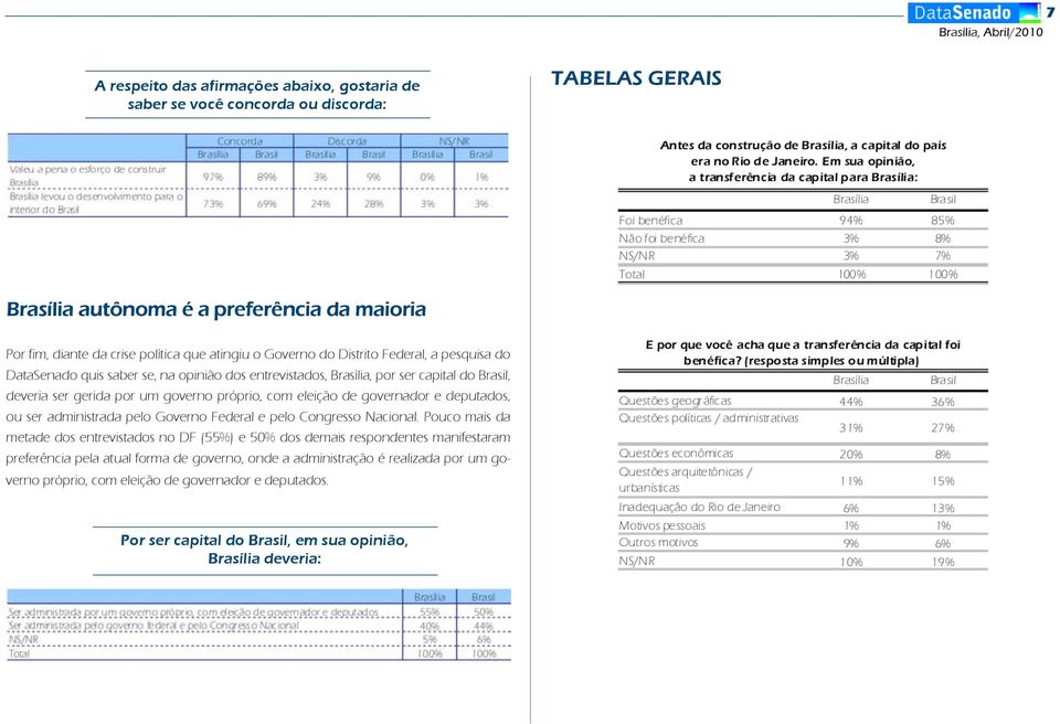 de governador e deputados, ou ser administrada pelo Governo Federal e pelo Congresso Nacional.