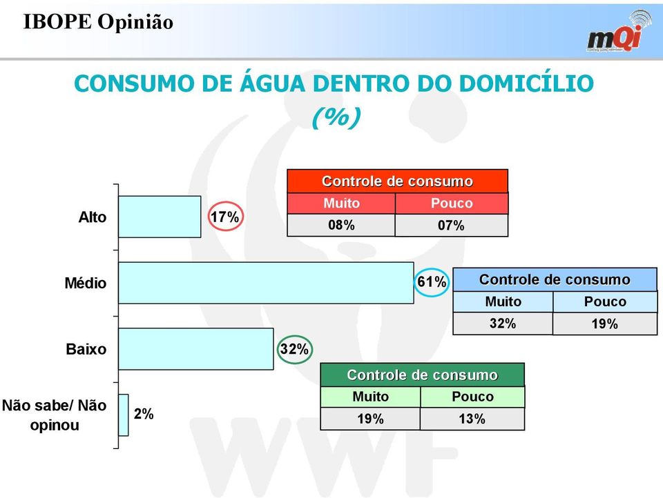 Não sabe/ Não opinou 2% 32% 61% Controle de consumo