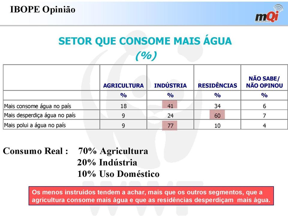 10 4 Consumo Real : 70% Agricultura 20% Indústria 10% Uso Doméstico Os menos instruídos tendem a achar,