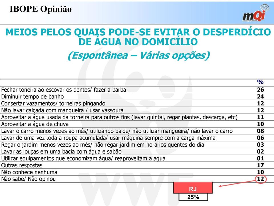 chuva 10 Lavar o carro menos vezes ao mês/ utilizando balde/ não utilizar mangueira/ não lavar o carro 08 Lavar de uma vez toda a roupa acumulada/ usar máquina sempre com a carga máxima 06 Regar o