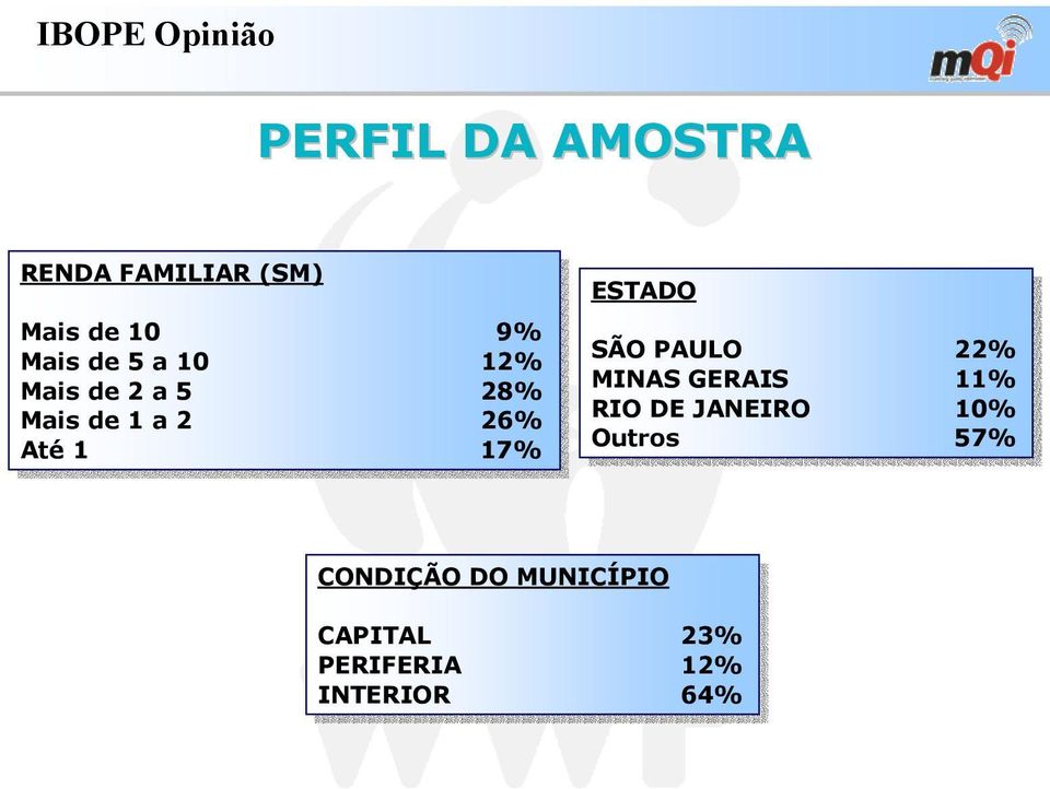 PAULO 22% 22% MINAS MINAS GERAIS GERAIS 11% 11% RIO RIO DE DE JANEIRO JANEIRO 10% 10% Outros Outros 57% 57%