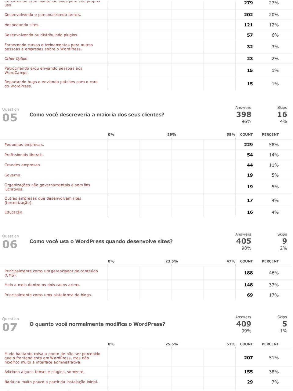 Reportando bugs e enviando patches para o core do 15 1% 15 1% 05 Como você descreveria a maioria dos seus clientes? 398 96% 16 4% 0% 29% 58% COUNT PERCENT Pequenas empresas.