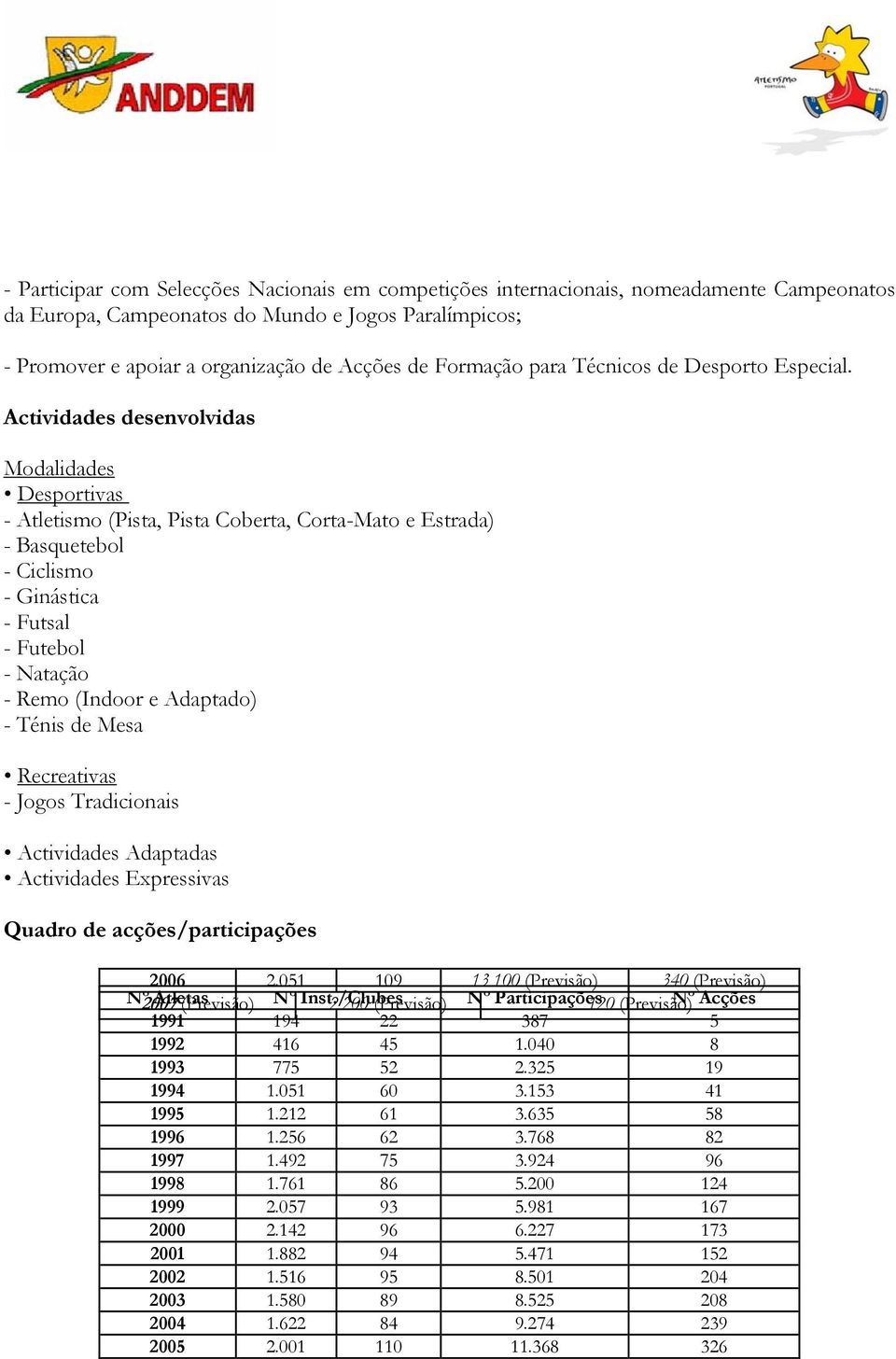 Actividades desenvolvidas Modalidades Desportivas - Atletismo (Pista, Pista Coberta, Corta-Mato e Estrada) - Basquetebol - Ciclismo - Ginástica - Futsal - Futebol - Natação - Remo (Indoor e Adaptado)