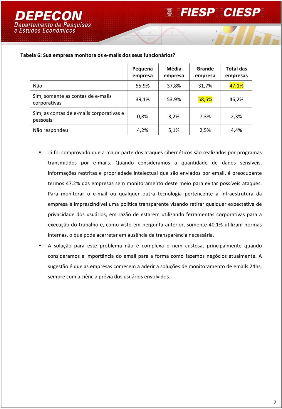 2,5% 4,4% Já foi comprovado que a maior parte dos ataques cibernéticos são realizados por programas transmitidos por e- mails.