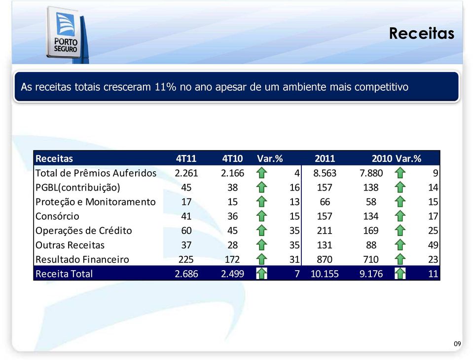 880 9 PGBL(contribuição) 45 38 16 157 138 14 Proteção e Monitoramento 17 15 13 66 58 15 Consórcio 41 36 15 157 134