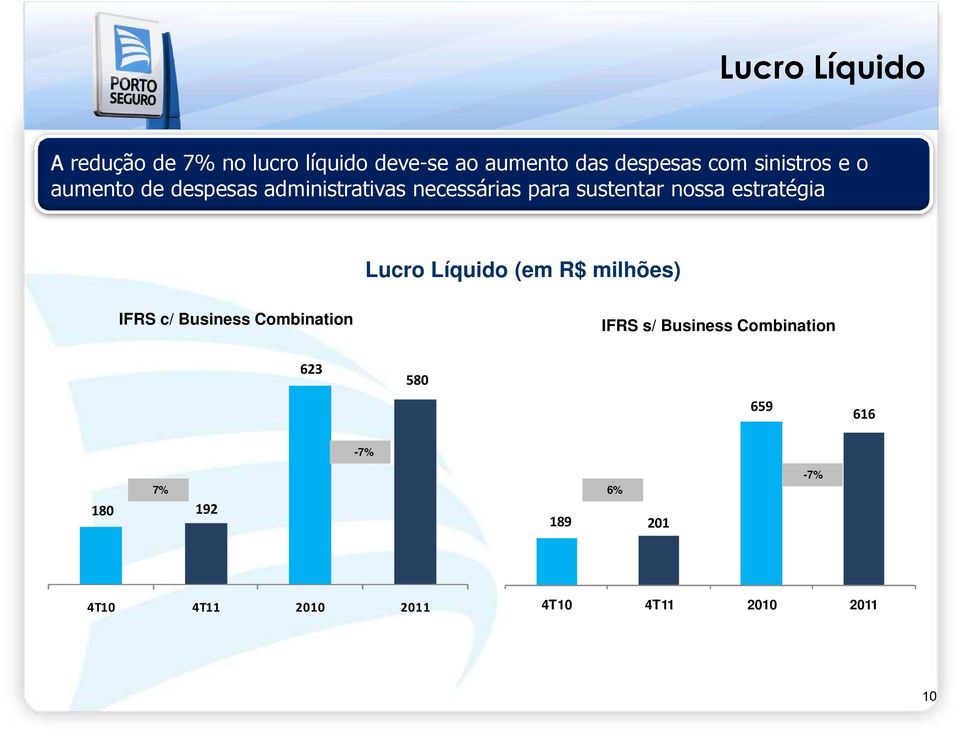 estratégia Lucro Líquido (em R$ milhões) IFRS c/ Business Combination IFRS s/ Business