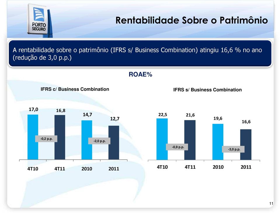 p.) ROAE% IFRS c/ Business Combination IFRS s/ Business Combination 17,0 16,8