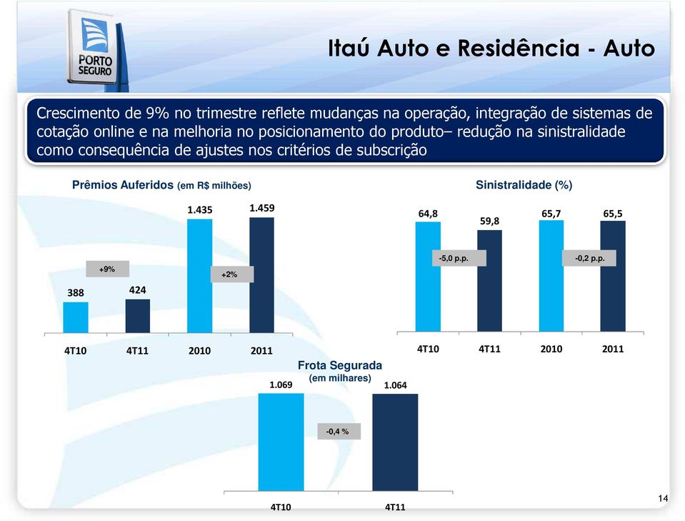 critérios de subscrição Prêmios Auferidos (em R$ milhões) Sinistralidade (%) 1.435 1.