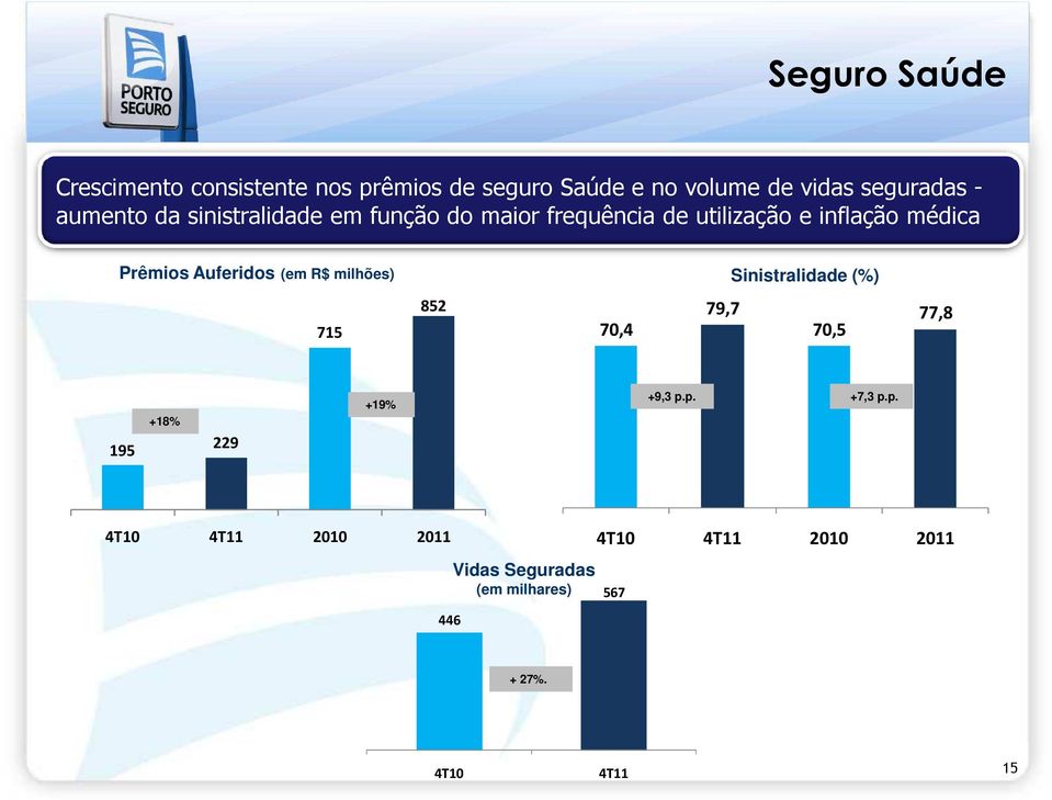 Auferidos (em R$ milhões) Sinistralidade (%) 715 852 70,4 79,7 70,5 77,8 195 +18% 229 +19% +9,3 p.