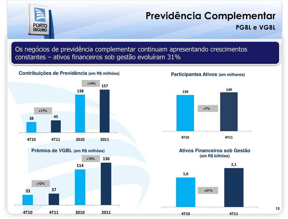 Ativos (em milhares) 138 +14% 157 139 149 +17% 38 45 +7% 4T10 4T11 2010 2011 4T10 4T11 Prêmios de VGBL (em R$