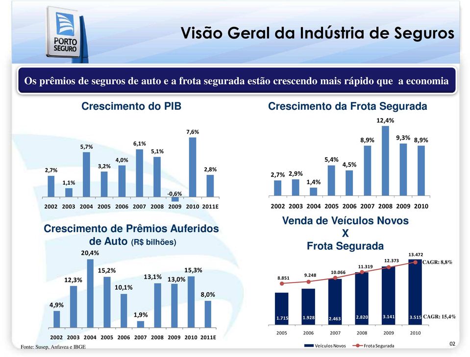 0 0 0 0 Visão Geral da Indústria de Seguros Os prêmios de seguros de auto e a frota segurada estão crescendo mais rápido que a economia Crescimento do PIB 7,6% 6,1% 5,7% 5,1% 4,0% 3,2% 2,7% 2,8% 1,1%