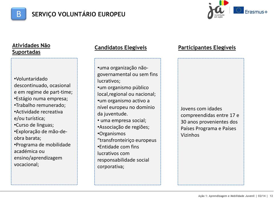 nãogovernamental ou sem fins lucrativos; um organismo público local,regional ou nacional; um organismo activo a nível europeu no domínio da juventude.