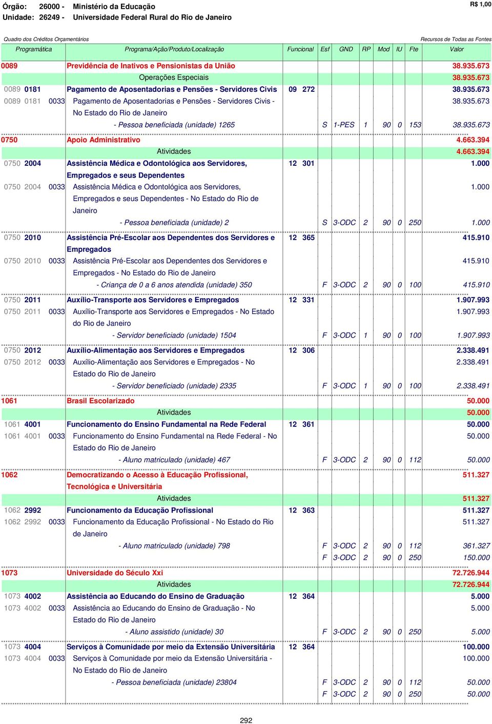 673 Operações Especiais 38.935.673 0089 0181 Pagamento de Aposentadorias e Pensões - Servidores Civis 09 272 38.935.673 0089 0181 0033 Pagamento de Aposentadorias e Pensões - Servidores Civis - 38.