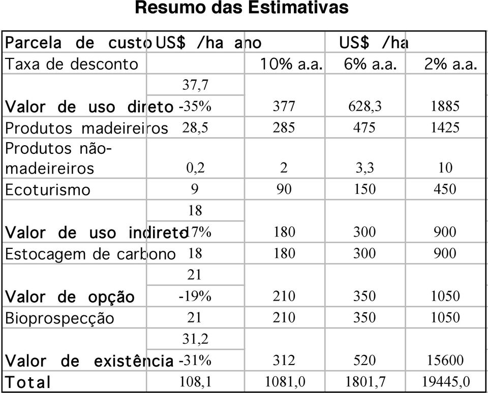 ivas Parcela de custo US$ /ha ano US$ /ha Taxa de desconto 10% a.a. 6% a.a. 2% a.a. 37,7 Valor de uso direto -35%
