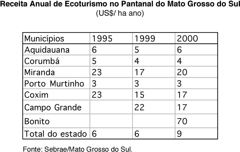 Miranda 23 17 20 Porto Murtinho 3 3 3 Coxim 23 15 17 Campo Grande