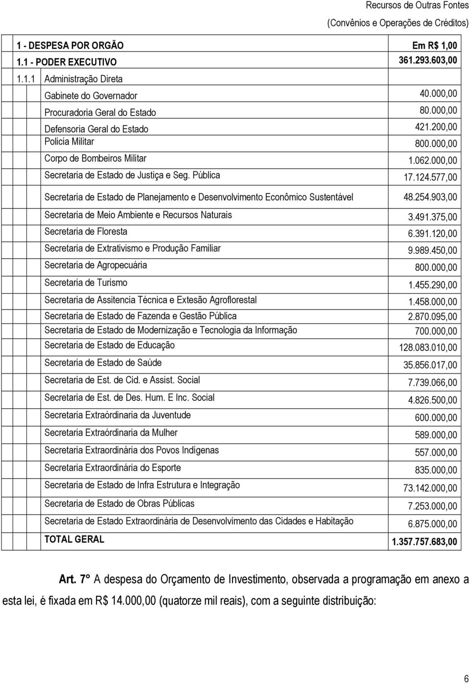 Pública 17.124.577,00 Secretaria de Estado de Planejamento e Desenvolvimento Econômico Sustentável 48.254.903,00 Secretaria de Meio Ambiente e Recursos Naturais 3.491.375,00 Secretaria de Floresta 6.