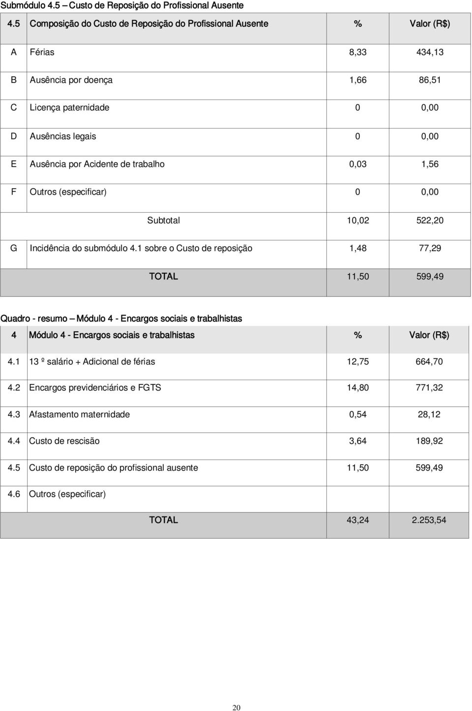 Acidente de trabalho 0,03 1,56 F Outros (especificar) 0 0,00 Subtotal 10,02 522,20 G Incidência do submódulo 4.