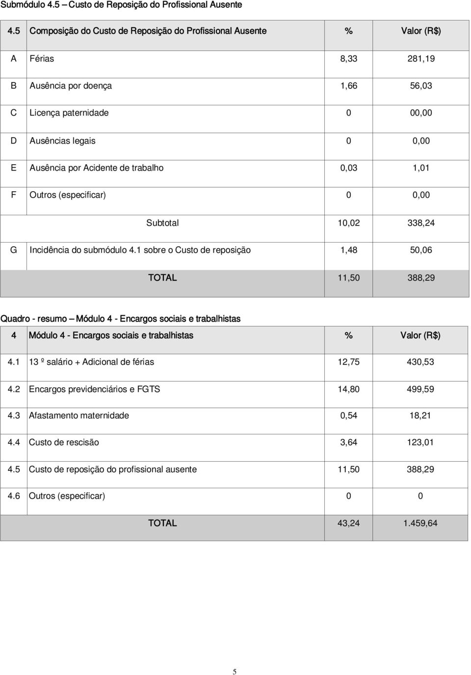 Acidente de trabalho 0,03 1,01 F Outros (especificar) 0 0,00 Subtotal 10,02 338,24 G Incidência do submódulo 4.