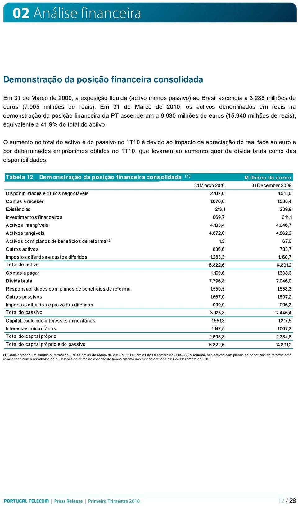 940 milhões de reais), equivalente a 41,9% do total do activo.