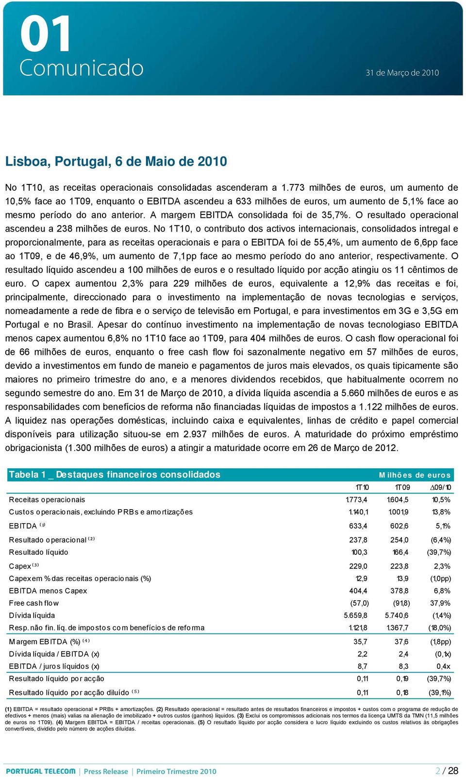 A margem EBITDA consolidada foi de 35,7%. O resultado operacional ascendeu a 238 milhões de euros.