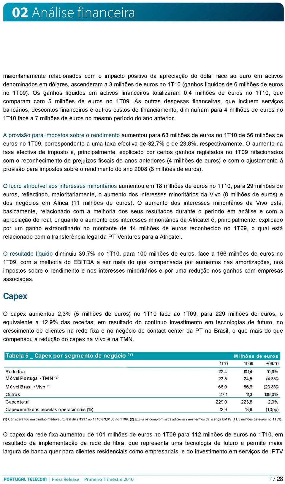 As outras despesas financeiras, que incluem serviços bancários, descontos financeiros e outros custos de financiamento, diminuíram para 4 milhões de euros no 1T10 face a 7 milhões de euros no mesmo