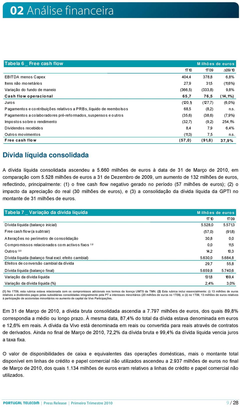 flow operacional 65,7 76,5 (14,1%) Juros 