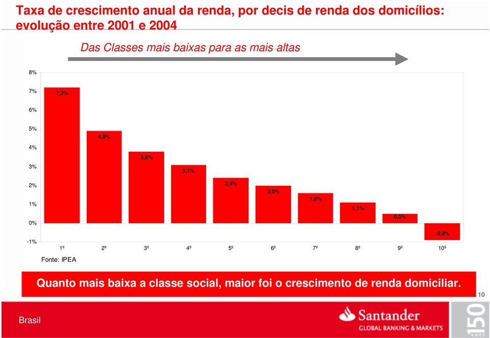 3,8% 3,1% 2% 1% 0% -1% 2,4% 2,0% 1,6% 1,1% 0,5% -0,9% 1º 2º 3º 4º 5º 6º 7º 8º 9º 10º