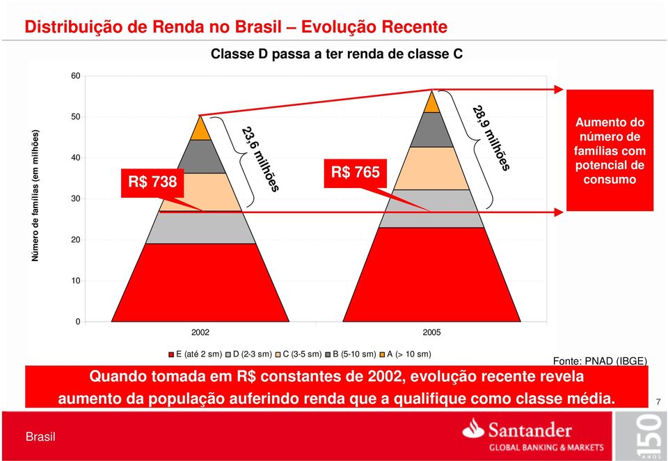 consumo 10 0 2002 2005 E (até 2 sm) D (2-3 sm) C (3-5 sm) B (5-10 sm) A (> 10 sm) Quando tomada em R$ constantes