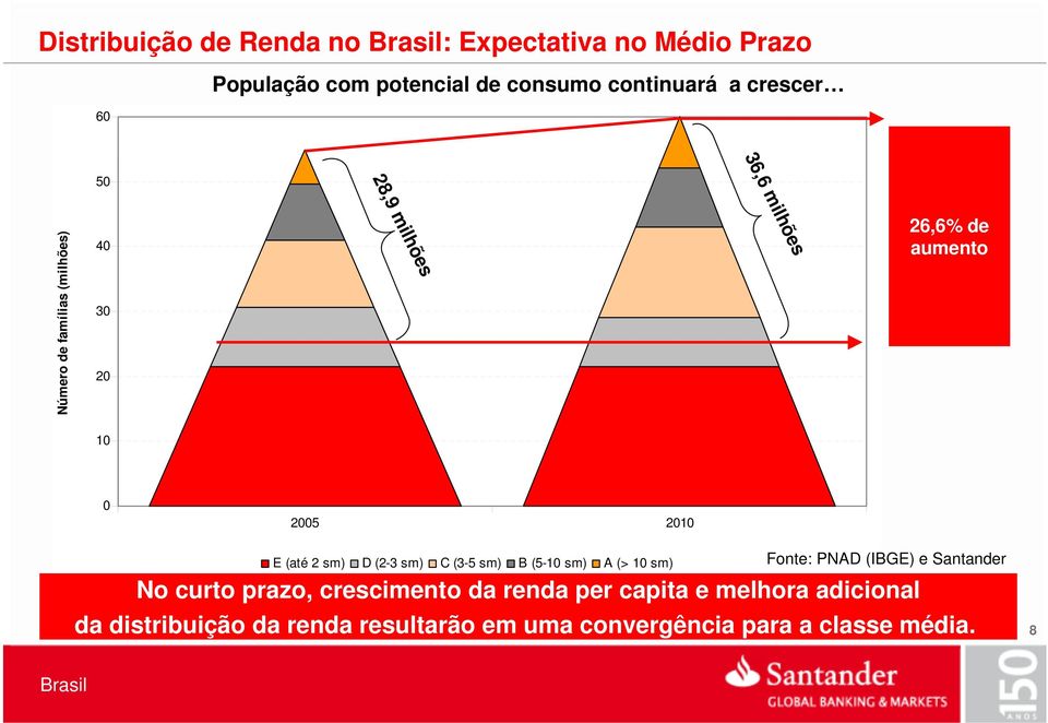 (até 2 sm) D (2-3 sm) C (3-5 sm) B (5-10 sm) A (> 10 sm) Fonte: PNAD (IBGE) e Santander No curto prazo,
