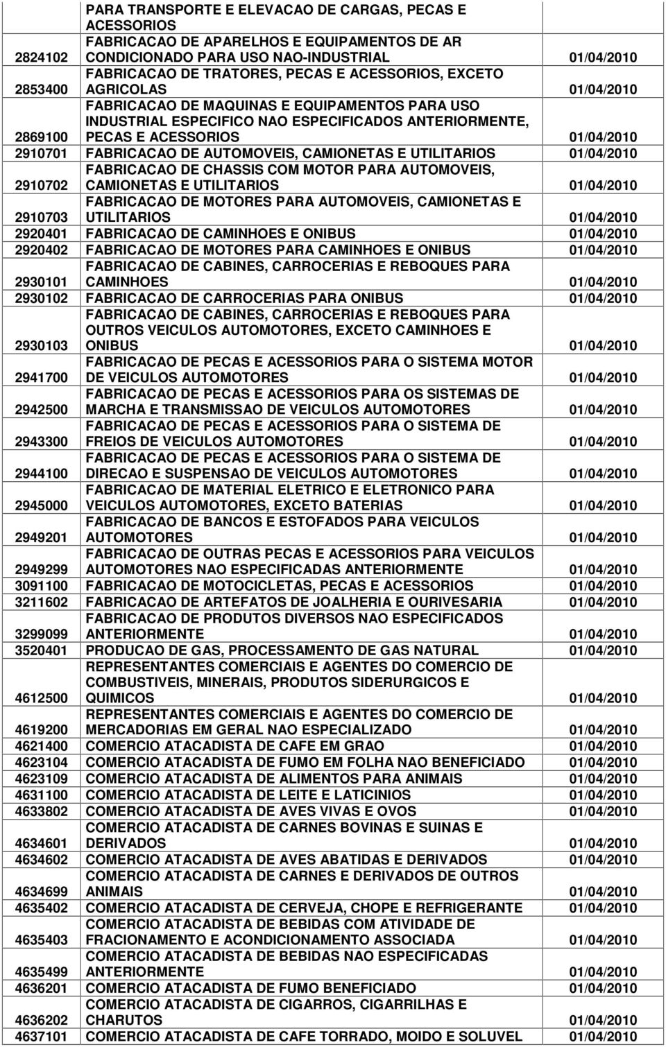 DE AUTOMOVEIS, CAMIONETAS E UTILITARIOS 01/04/2010 2910702 FABRICACAO DE CHASSIS COM MOTOR PARA AUTOMOVEIS, CAMIONETAS E UTILITARIOS 01/04/2010 2910703 FABRICACAO DE MOTORES PARA AUTOMOVEIS,