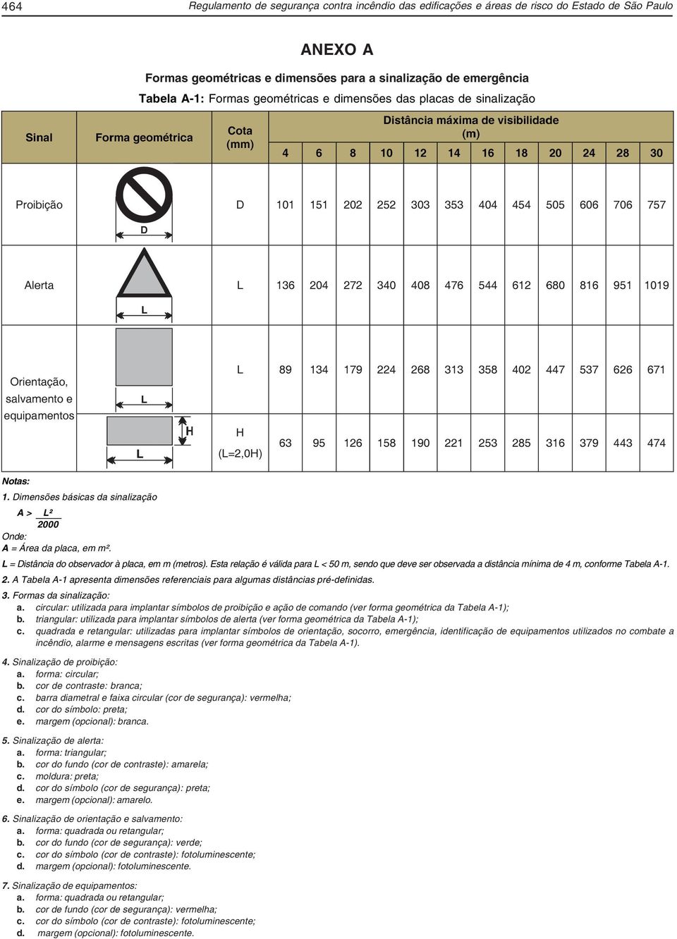 Esta relação é válida para L < 50 m, sendo que deve ser observada a distância mínima de 4 m, conforme Tabela A-1. 2.