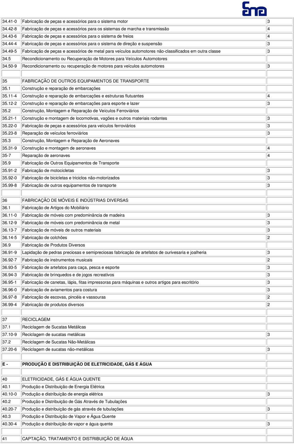 49-5 Fabricação de peças e acessórios de metal para veículos automotores não-classificados em outra classe 3 34.5 Recondicionamento ou Recuperação de Motores para Veículos Automotores 34.