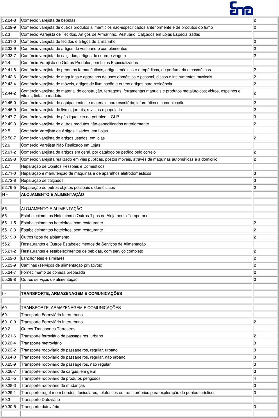 32-9 Comércio varejista de artigos do vestuário e complementos 2 52.33-7 Comércio varejista de calçados, artigos de couro e viagem 2 52.